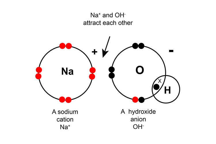 image showing how hydroxide attracts to sodium